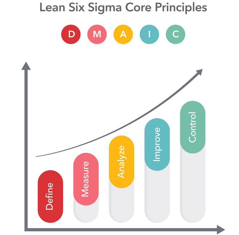 Lean Six Sigma DMAIC