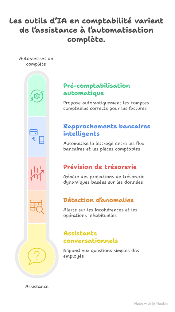 Les outils d'IA pour la comptabilité