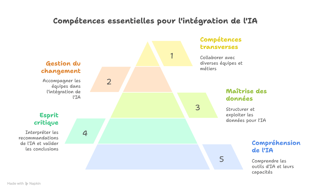 IA et comptabilité, les compétences clés