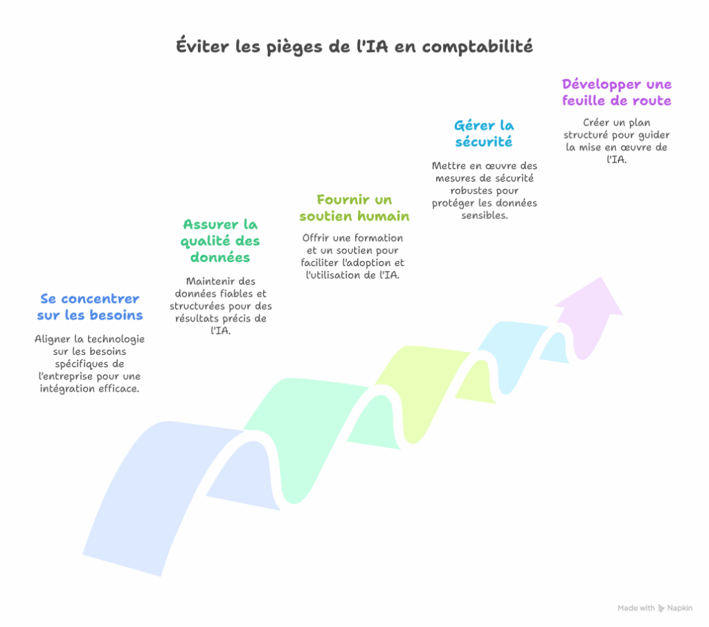 IA et comptabilité, les erreurs à éviter