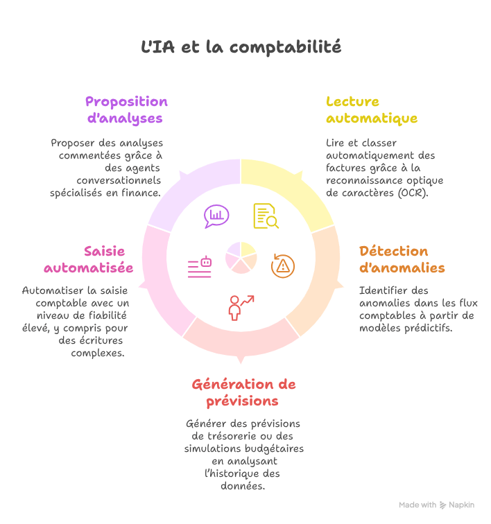 IA et comptabilité