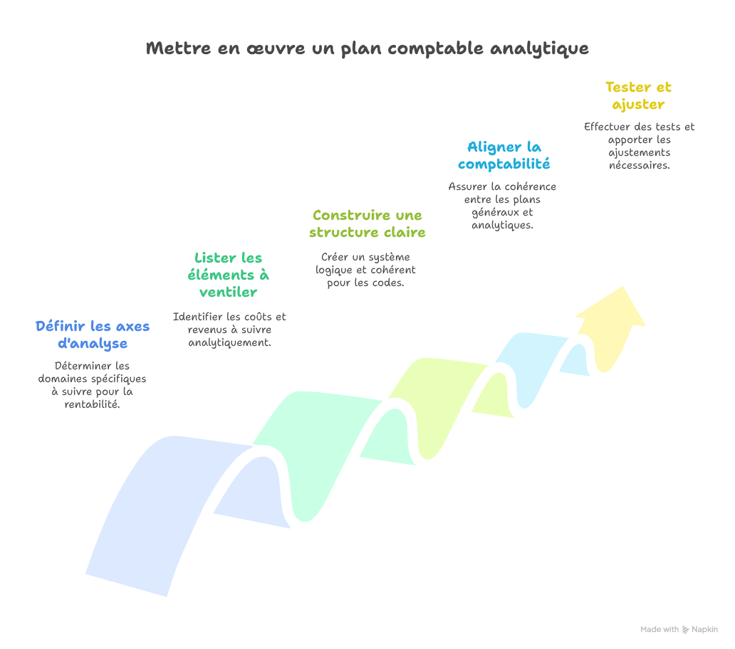 étapes plan comptable analytique