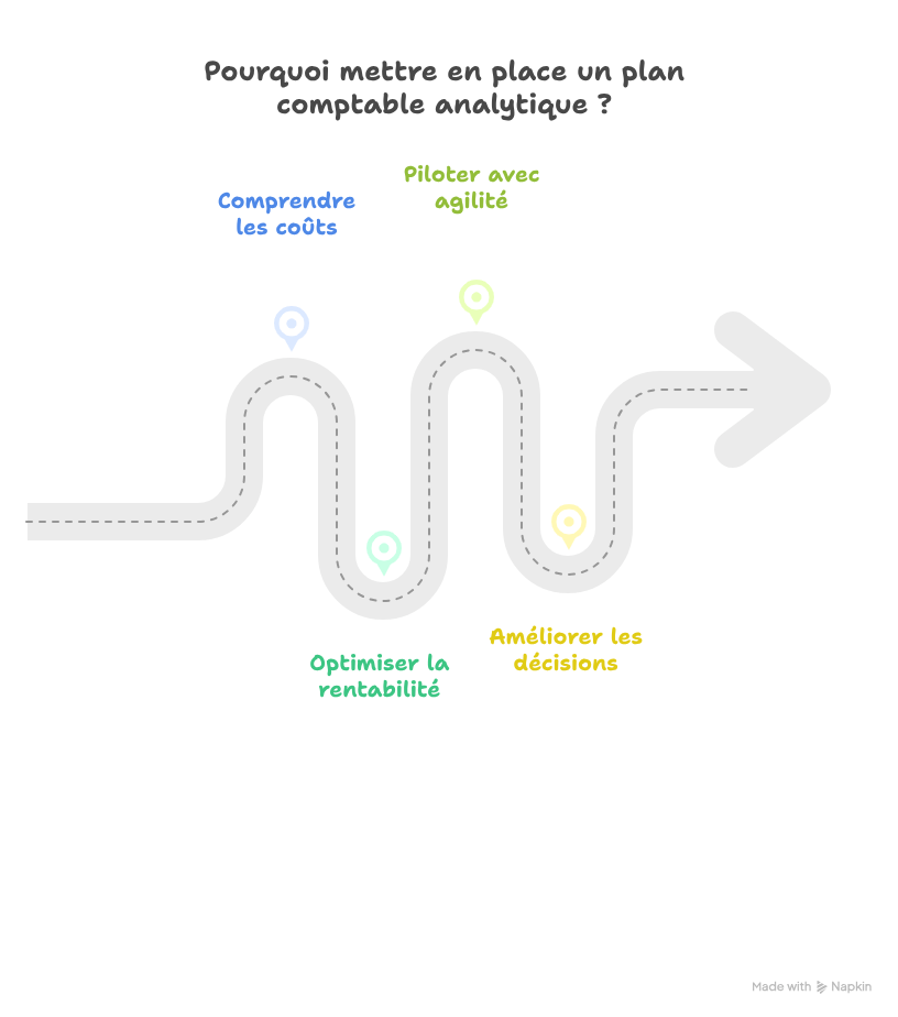 mettre en place un plan comptable analytique