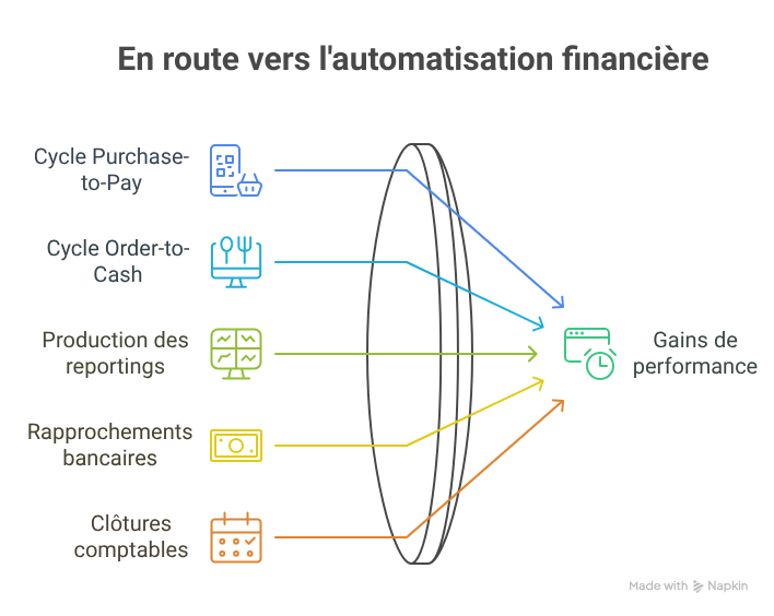 Automatisation des processus financiers
